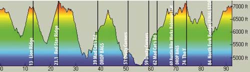 vertical profile